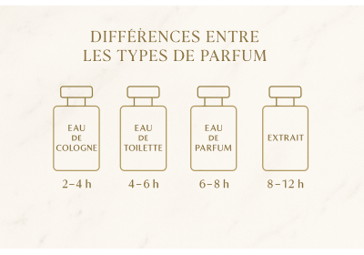Différences entre Cologne, Eau de Toilette, Eau de Parfum et Extrait | RBC Senteurs