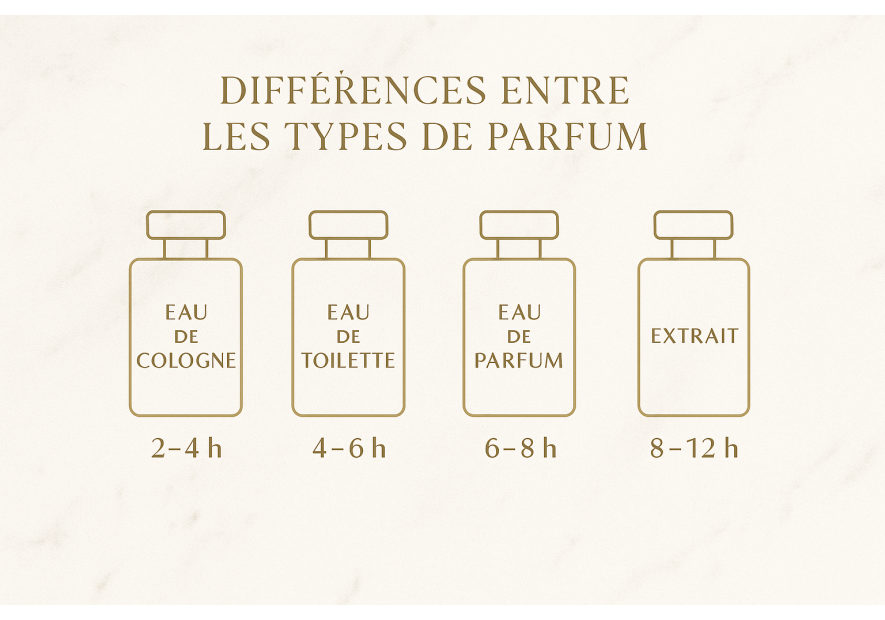 Différences entre Cologne, Eau de Toilette, Eau de Parfum et Extrait | RBC Senteurs