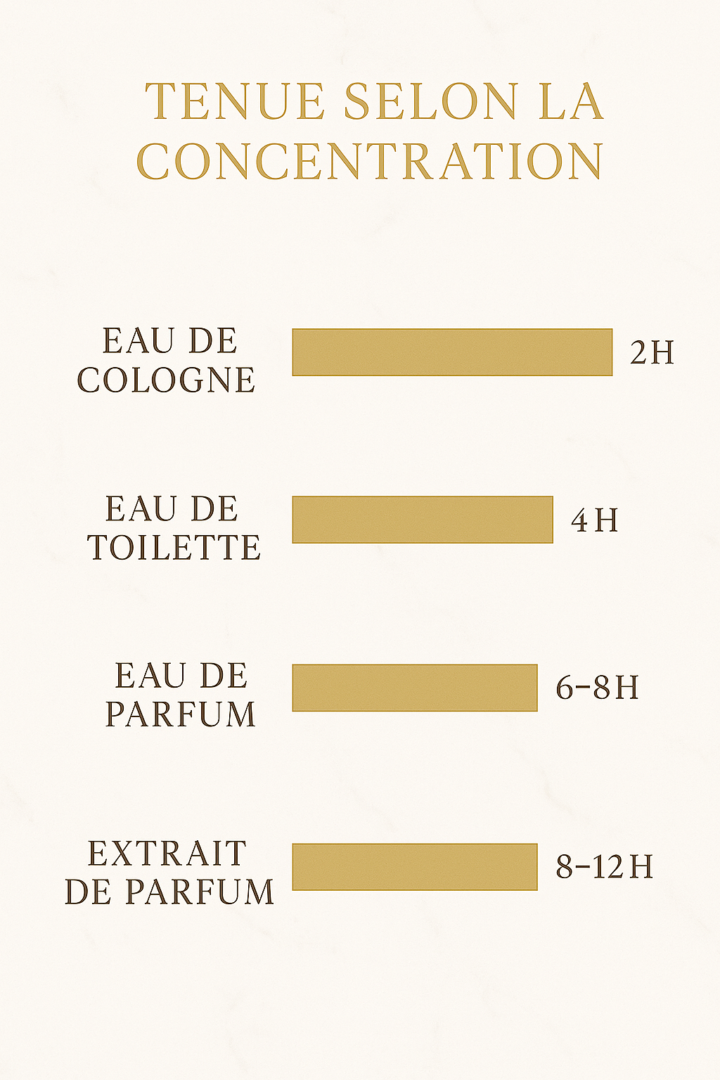 Durée selon la concentration du parfum
